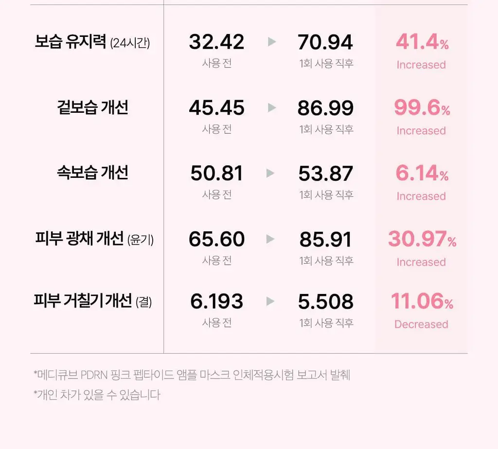 [NEW/5+1매 단독기획] 메디큐브 PDRN 핑크 펩타이드 앰플 마스크 5매 기획 (+1매) 상세페이지 25